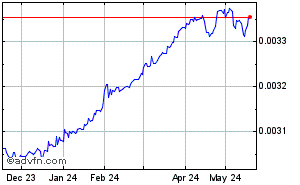 Sri Lankan Rupee - US Dollar Historical Forex Chart